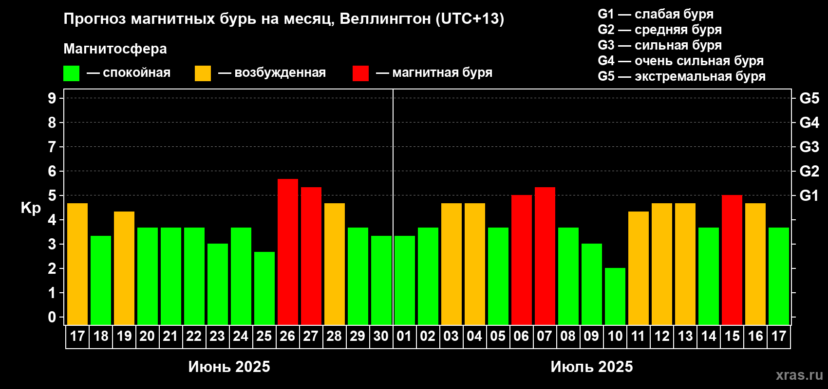 Прогноз максимального суточного геомагнитного индекса&nbsp;Kp на <b>1 месяц</b> (31 день) <b>с 17 июня по 17 июля 2025 г</b>