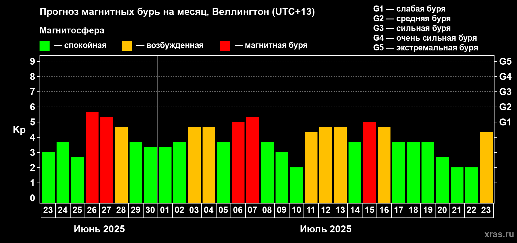 Прогноз максимального суточного геомагнитного индекса&nbsp;Kp на <b>1 месяц</b> (31 день) <b>с 23 июня по 23 июля 2025 г</b>