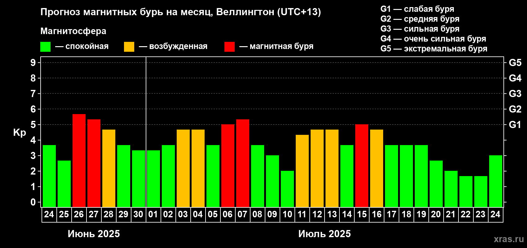 Прогноз максимального суточного геомагнитного индекса Kp на <b>1 месяц</b> (31 день) <b>с 24 июня по 24 июля 2025 г</b>