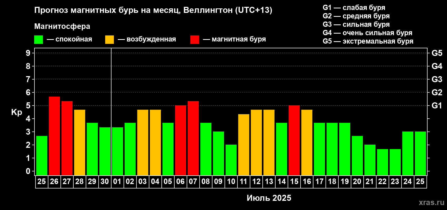 Прогноз максимального суточного геомагнитного индекса Kp на <b>1 месяц</b> (31 день) <b>с 25 июня по 25 июля 2025 г</b>