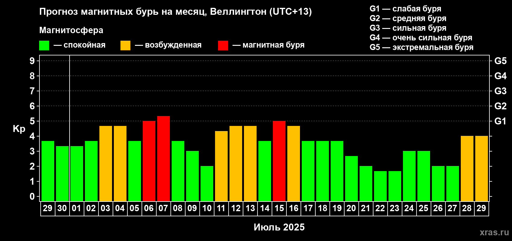 Прогноз максимального суточного геомагнитного индекса Kp на <b>1 месяц</b> (31 день) <b>с 29 июня по 29 июля 2025 г</b>