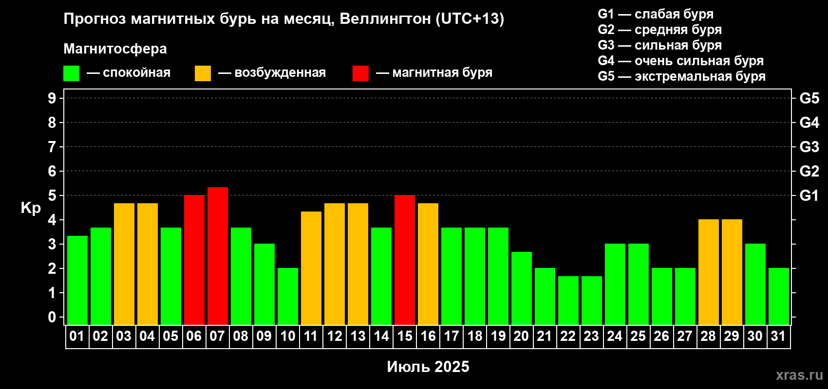 Прогноз максимального суточного геомагнитного индекса Kp на <b>1 месяц</b> (31 день) <b>с 01 июля по 31 июля 2025 г</b>
