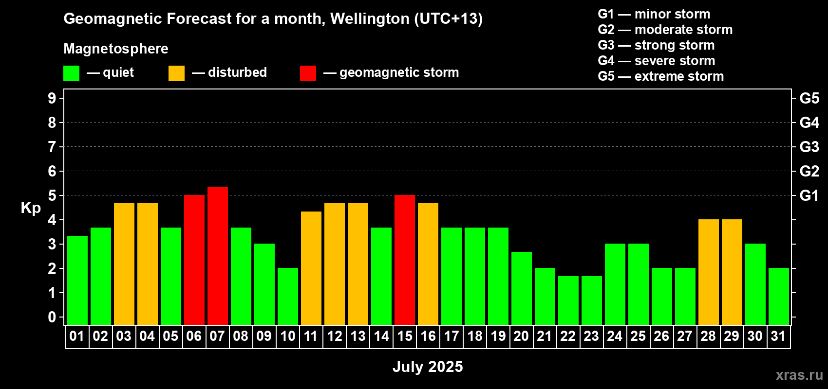 Forecast of the daily maximal value of geomagnetic index Kp for <b>1 month</b> (31 days) <b>from Jul 01, 2025 to Jul 31, 2025</b>
