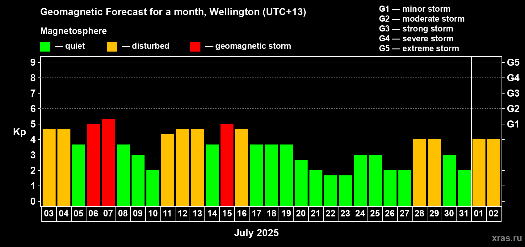 Forecast of the daily maximal value of geomagnetic index Kp for <b>1 month</b> (31 days) <b>from Jul 03, 2025 to Aug 02, 2025</b>