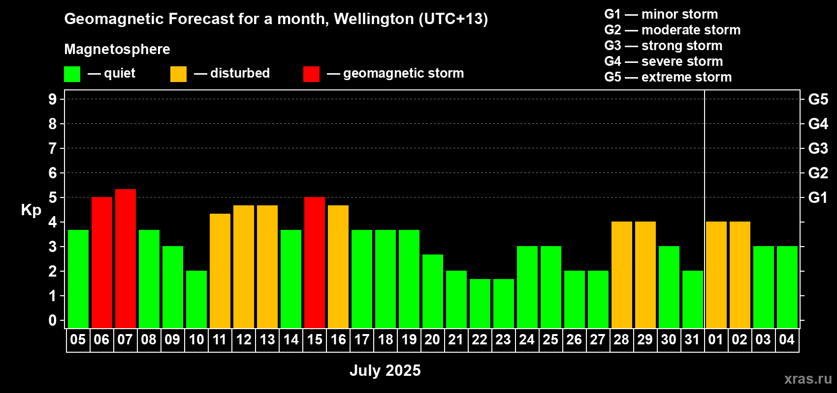 Forecast of the daily maximal value of geomagnetic index Kp for <b>1 month</b> (31 days) <b>from Jul 05, 2025 to Aug 04, 2025</b>