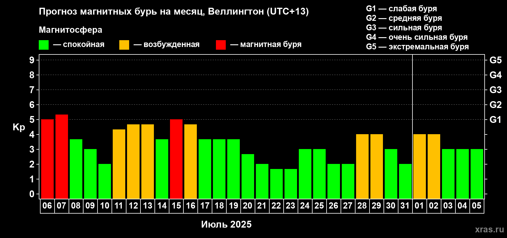 Прогноз максимального суточного геомагнитного индекса Kp на <b>1 месяц</b> (31 день) <b>с 06 июля по 05 августа 2025 г</b>