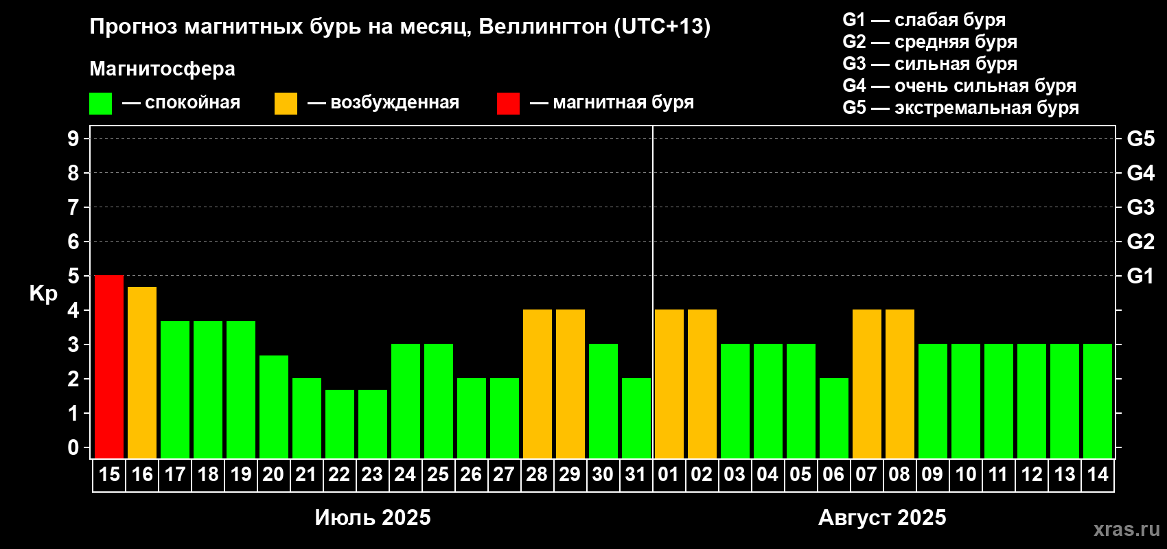 Прогноз максимального суточного геомагнитного индекса Kp на <b>1 месяц</b> (31 день) <b>с 15 июля по 14 августа 2025 г</b>