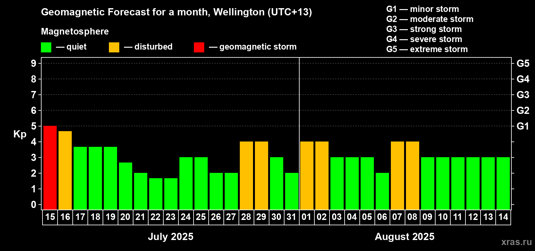 Forecast of the daily maximal value of geomagnetic index Kp for <b>1 month</b> (31 days) <b>from Jul 15, 2025 to Aug 14, 2025</b>