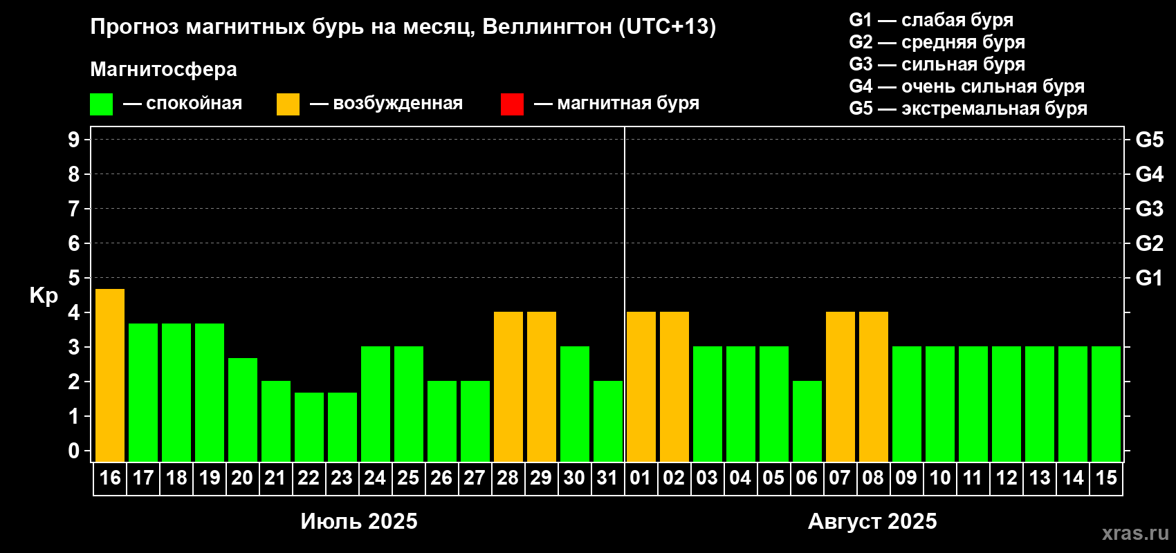 Прогноз максимального суточного геомагнитного индекса Kp на <b>1 месяц</b> (31 день) <b>с 16 июля по 15 августа 2025 г</b>
