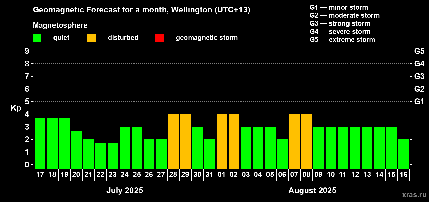 Forecast of the daily maximal value of geomagnetic index Kp for <b>1 month</b> (31 days) <b>from Jul 17, 2025 to Aug 16, 2025</b>