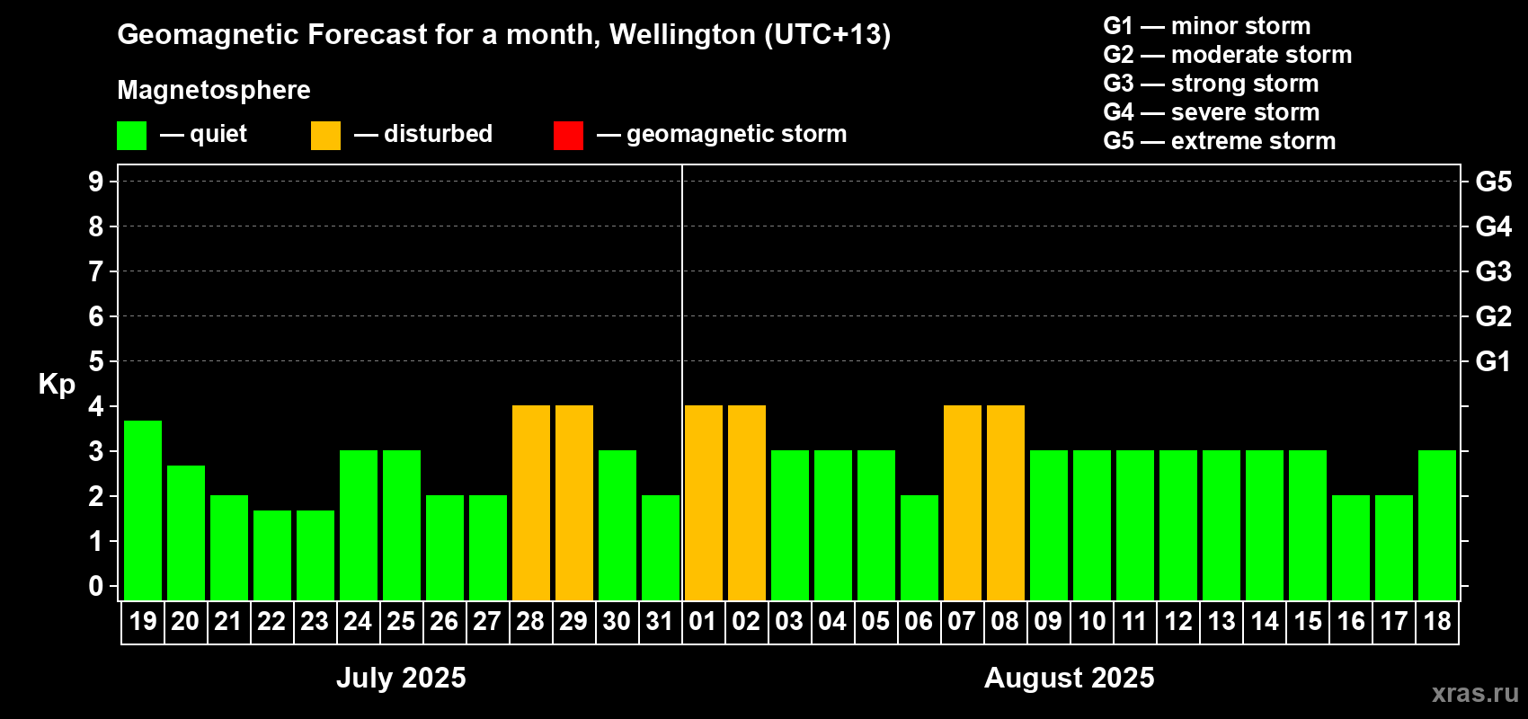 Forecast of the daily maximal value of geomagnetic index Kp for <b>1 month</b> (31 days) <b>from Jul 19, 2025 to Aug 18, 2025</b>