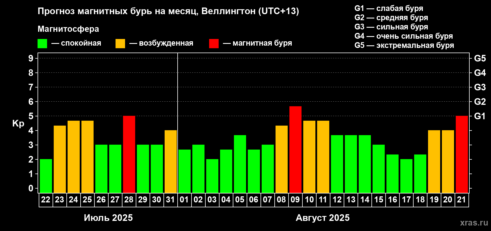 Прогноз максимального суточного геомагнитного индекса&nbsp;Kp на <b>1 месяц</b> (31 день) <b>с 22 июля по 21 августа 2025 г</b>