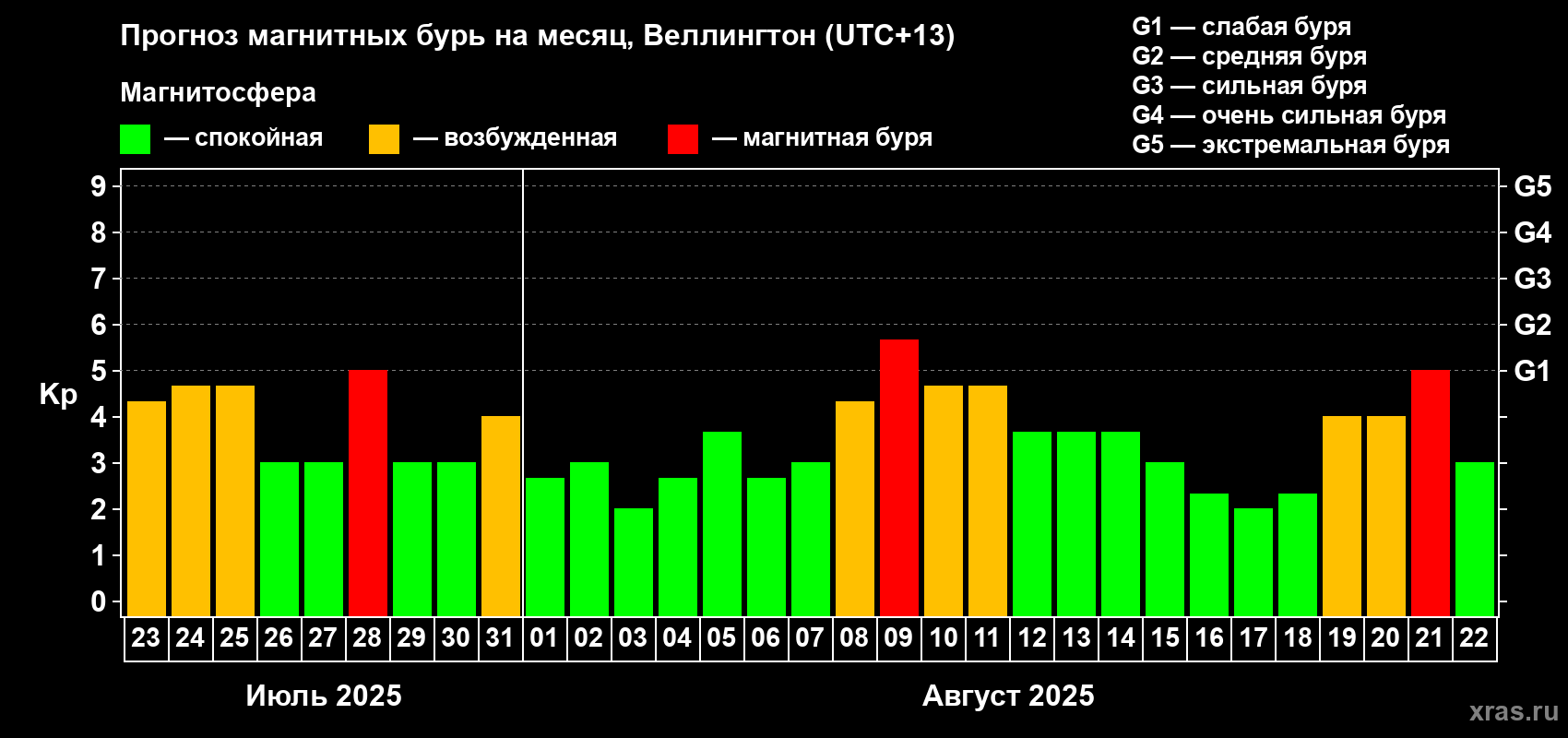 Прогноз максимального суточного геомагнитного индекса&nbsp;Kp на <b>1 месяц</b> (31 день) <b>с 23 июля по 22 августа 2025 г</b>