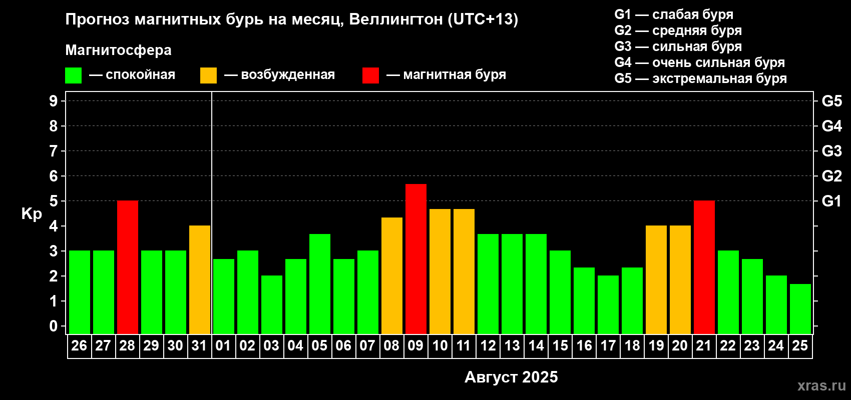 Прогноз максимального суточного геомагнитного индекса&nbsp;Kp на <b>1 месяц</b> (31 день) <b>с 26 июля по 25 августа 2025 г</b>