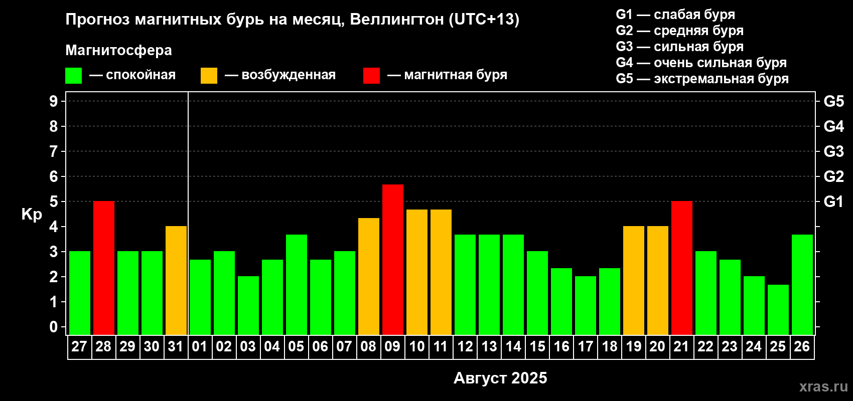 Прогноз максимального суточного геомагнитного индекса&nbsp;Kp на <b>1 месяц</b> (31 день) <b>с 27 июля по 26 августа 2025 г</b>