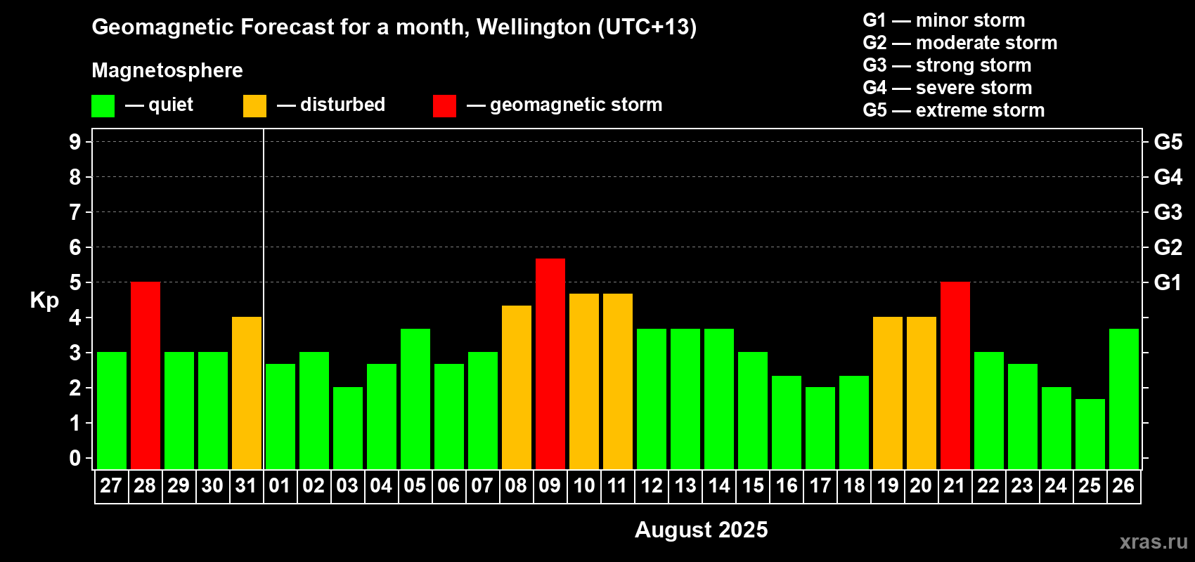 Forecast of the daily maximal value of geomagnetic index&nbsp;Kp for <b>1 month</b> (31 days) <b>from Jul 27, 2025 to Aug 26, 2025</b>