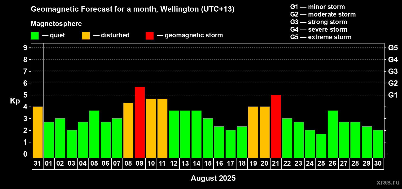 Forecast of the daily maximal value of geomagnetic index&nbsp;Kp for <b>1 month</b> (31 days) <b>from Jul 31, 2025 to Aug 30, 2025</b>