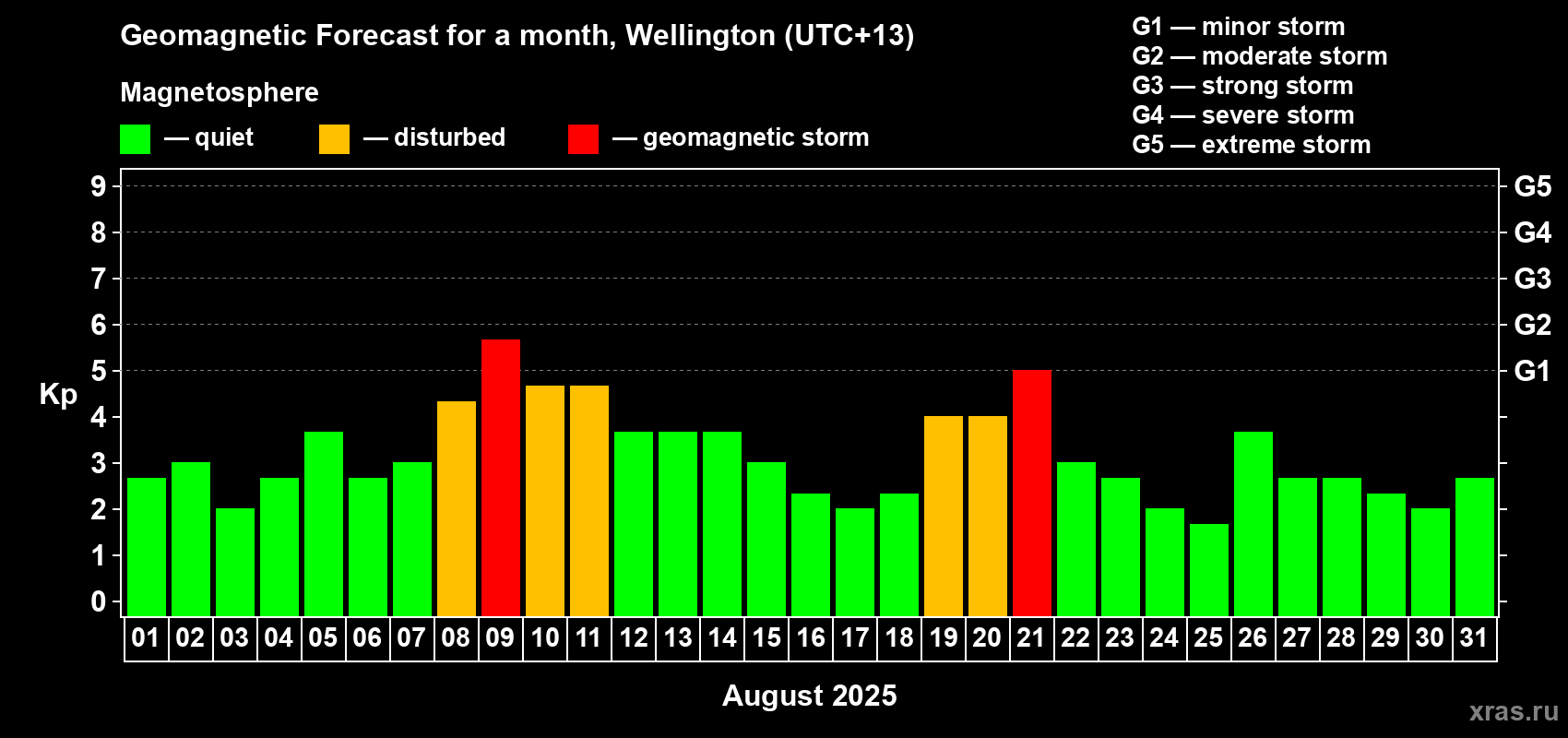 Forecast of the daily maximal value of geomagnetic index Kp for <b>1 month</b> (31 days) <b>from Aug 01, 2025 to Aug 31, 2025</b>
