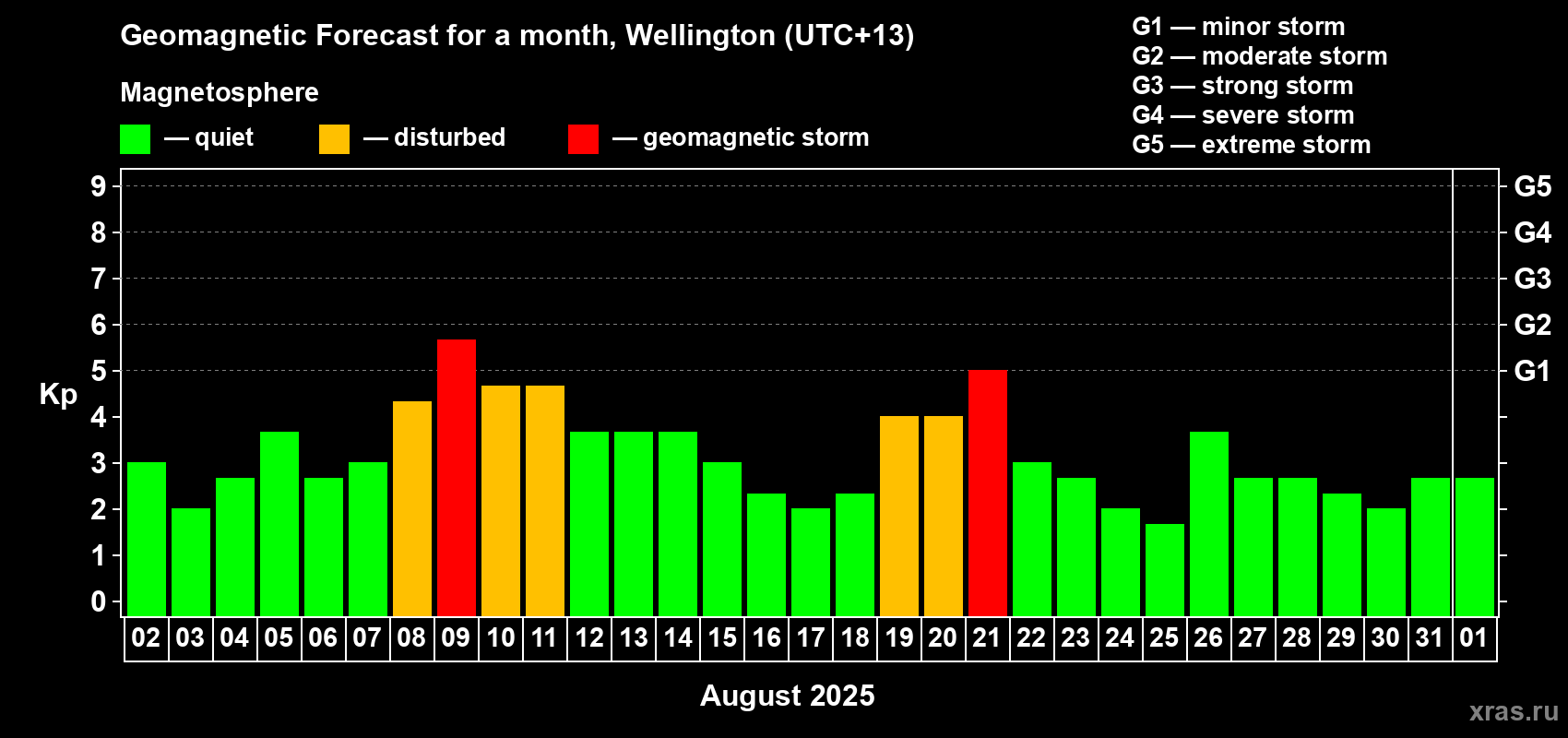 Forecast of the daily maximal value of geomagnetic index&nbsp;Kp for <b>1 month</b> (31 days) <b>from Aug 02, 2025 to Sep 01, 2025</b>