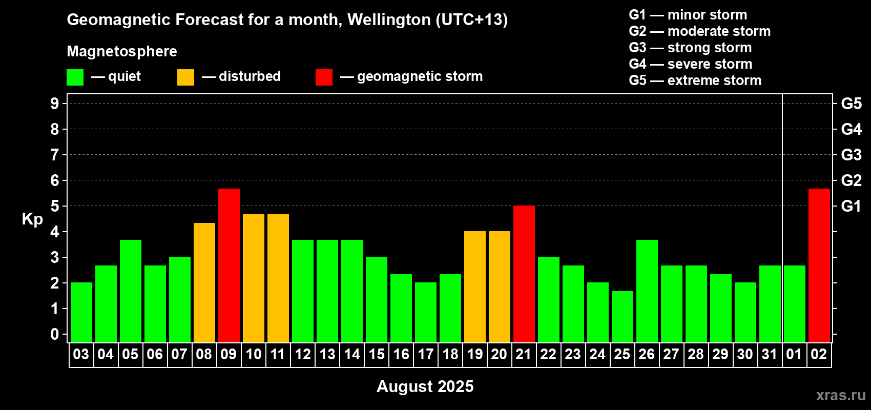 Forecast of the daily maximal value of geomagnetic index&nbsp;Kp for <b>1 month</b> (31 days) <b>from Aug 03, 2025 to Sep 02, 2025</b>