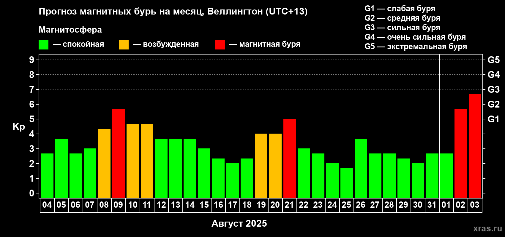 Прогноз максимального суточного геомагнитного индекса&nbsp;Kp на <b>1 месяц</b> (31 день) <b>с 04 августа по 03 сентября 2025 г</b>