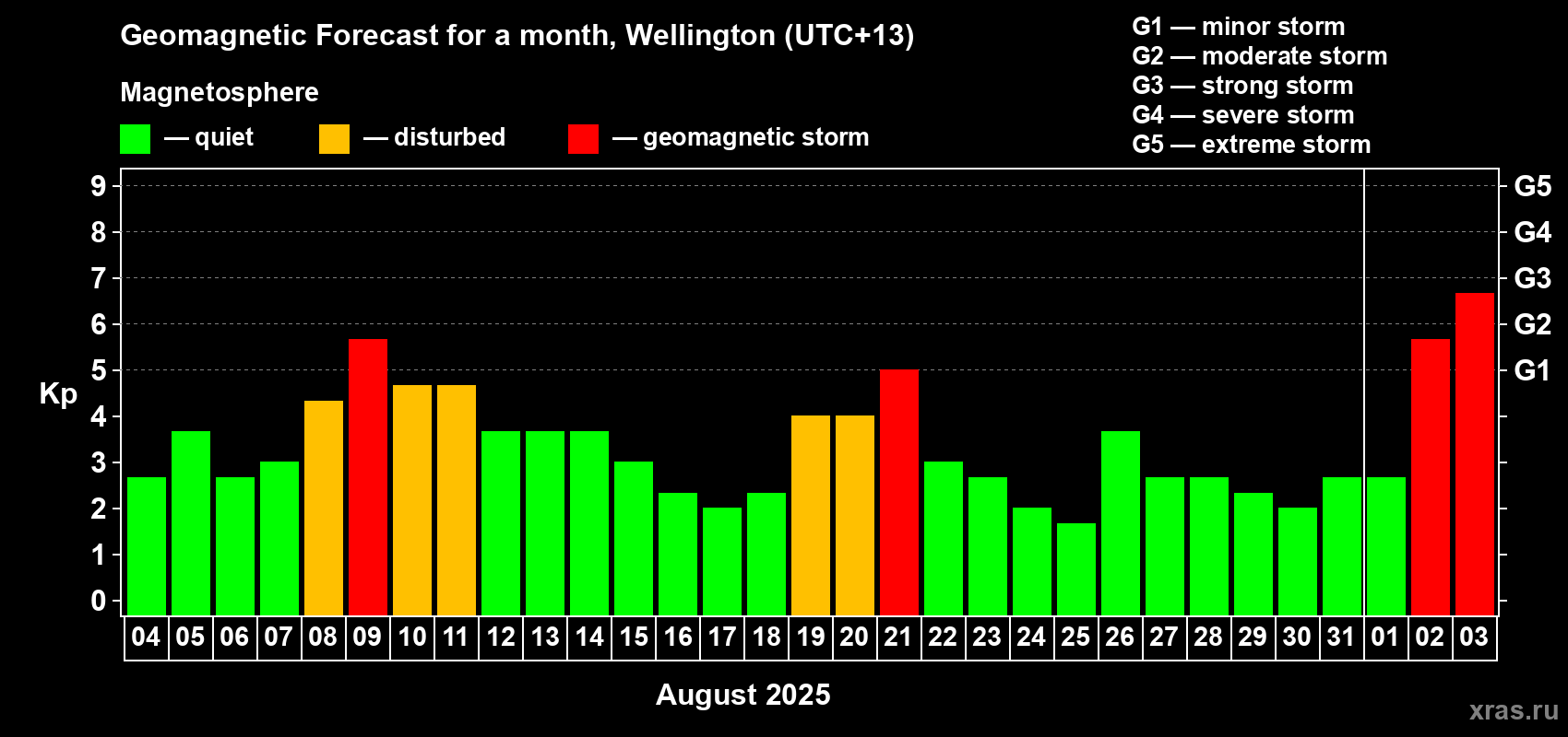Forecast of the daily maximal value of geomagnetic index&nbsp;Kp for <b>1 month</b> (31 days) <b>from Aug 04, 2025 to Sep 03, 2025</b>