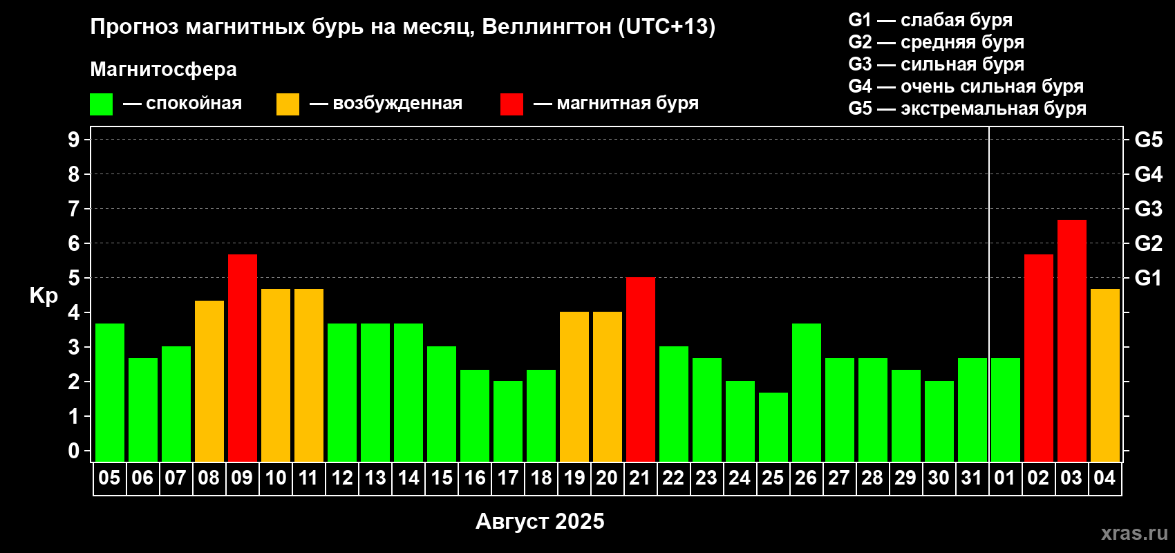 Прогноз максимального суточного геомагнитного индекса Kp на <b>1 месяц</b> (31 день) <b>с 05 августа по 04 сентября 2025 г</b>
