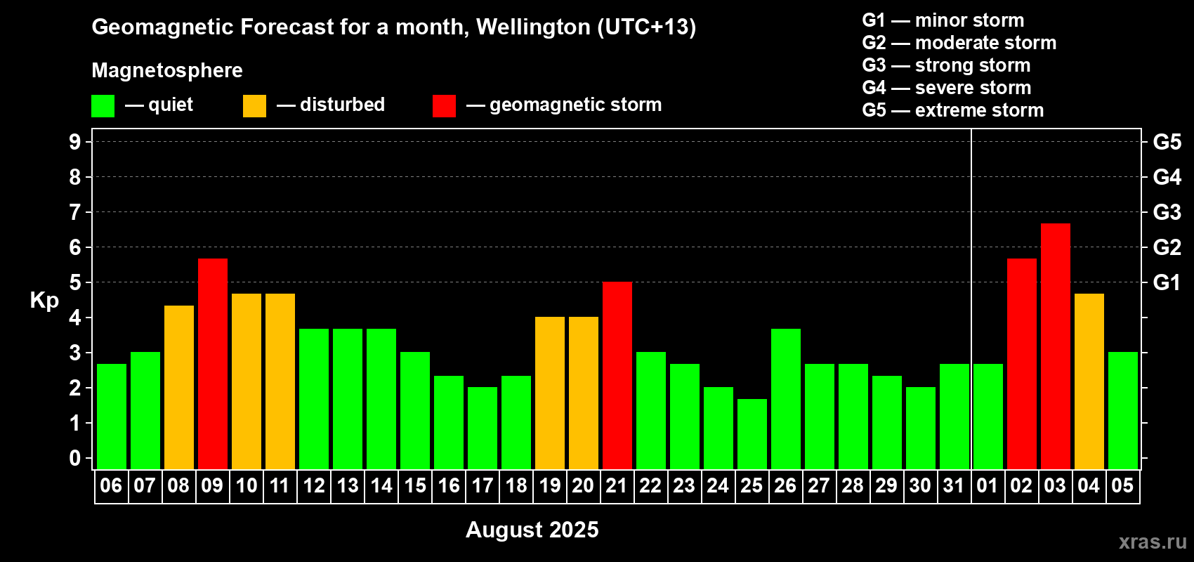 Forecast of the daily maximal value of geomagnetic index&nbsp;Kp for <b>1 month</b> (31 days) <b>from Aug 06, 2025 to Sep 05, 2025</b>