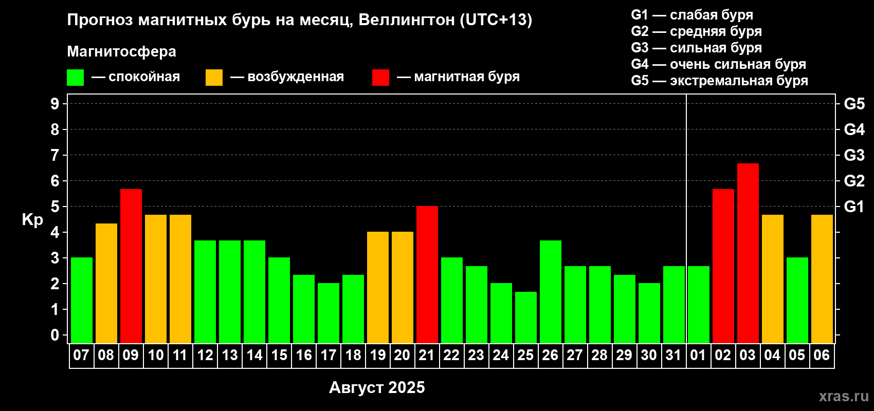 Прогноз максимального суточного геомагнитного индекса&nbsp;Kp на <b>1 месяц</b> (31 день) <b>с 07 августа по 06 сентября 2025 г</b>