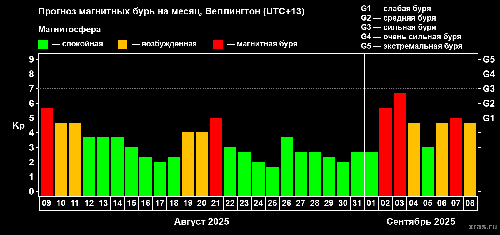 Прогноз максимального суточного геомагнитного индекса&nbsp;Kp на <b>1 месяц</b> (31 день) <b>с 09 августа по 08 сентября 2025 г</b>