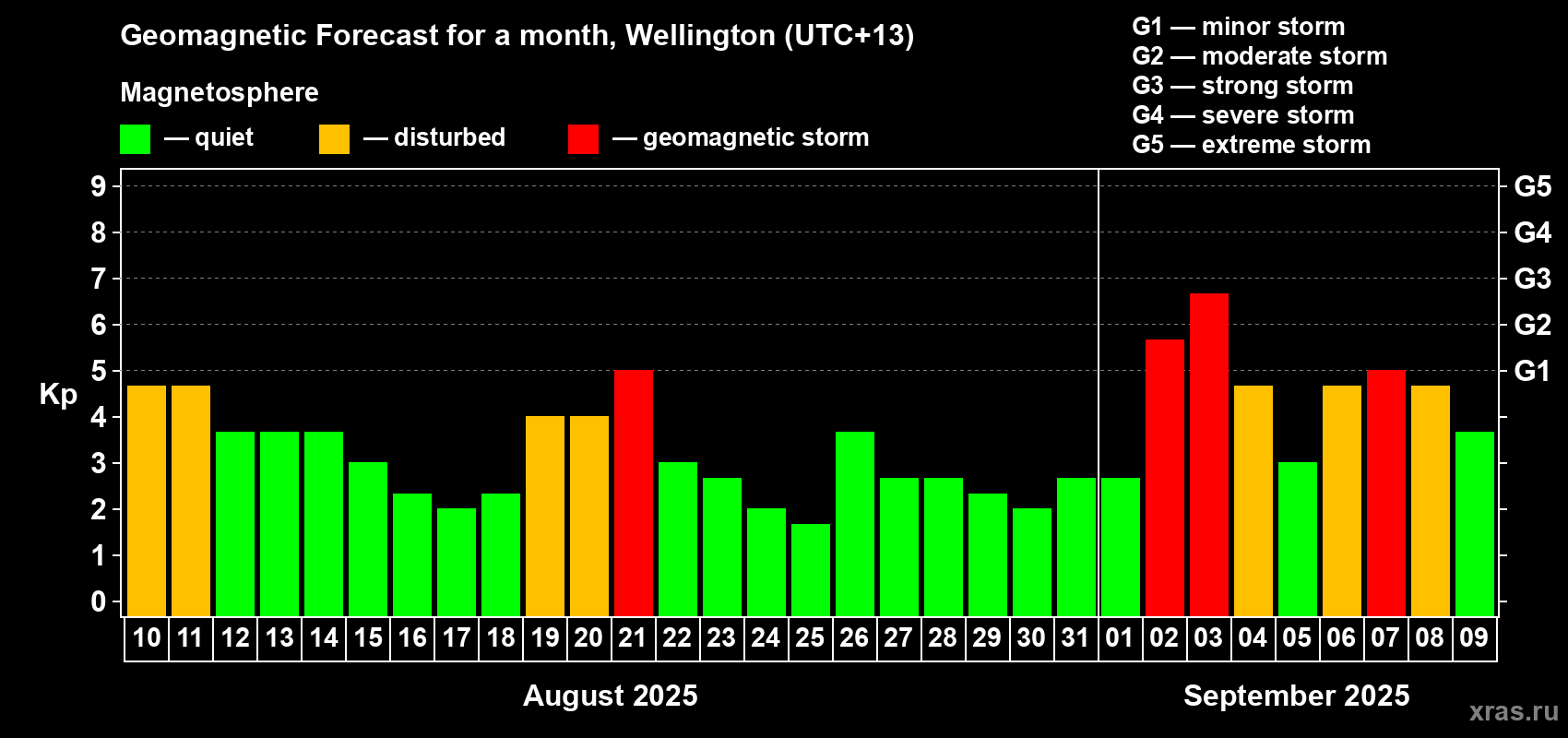 Forecast of the daily maximal value of geomagnetic index&nbsp;Kp for <b>1 month</b> (31 days) <b>from Aug 10, 2025 to Sep 09, 2025</b>
