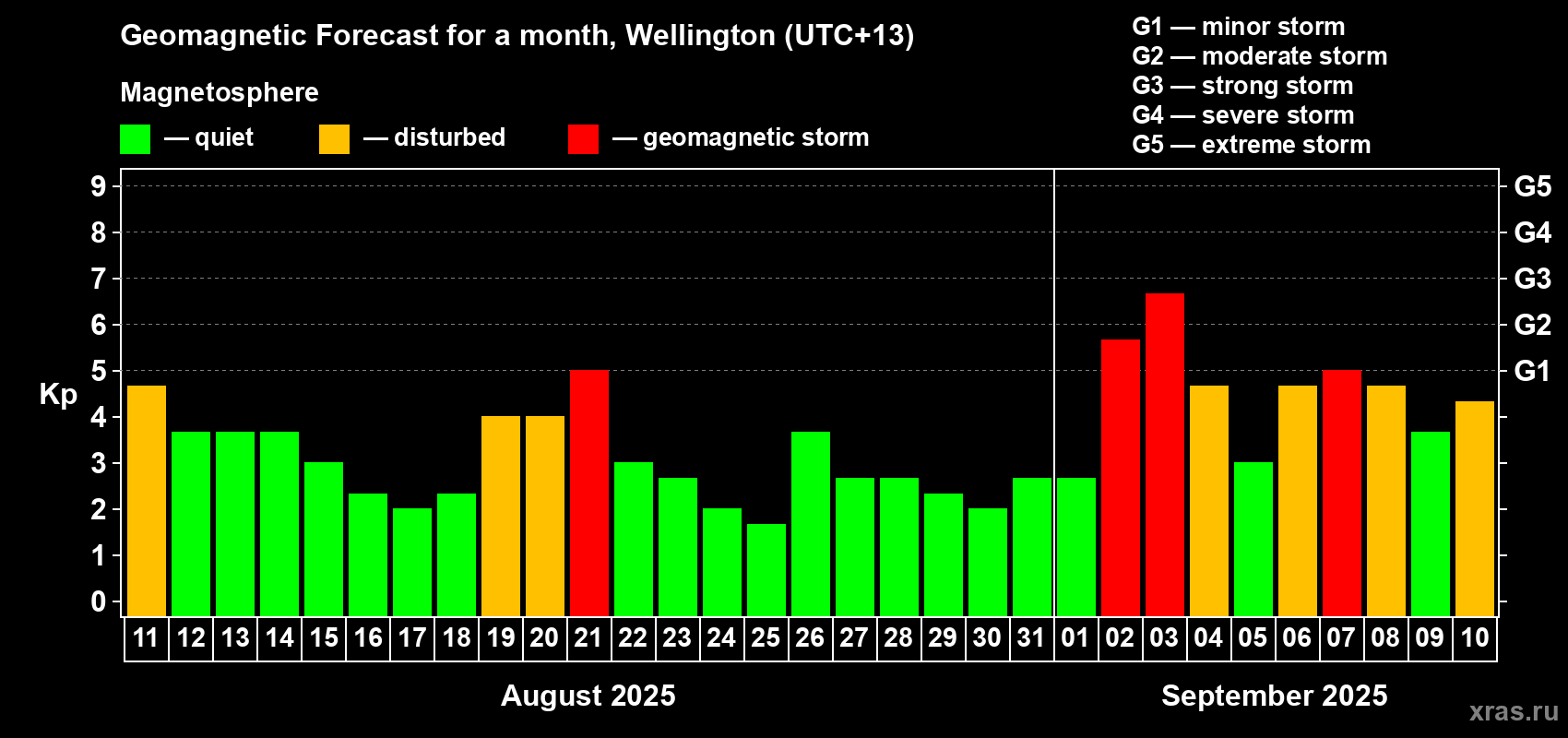 Forecast of the daily maximal value of geomagnetic index&nbsp;Kp for <b>1 month</b> (31 days) <b>from Aug 11, 2025 to Sep 10, 2025</b>