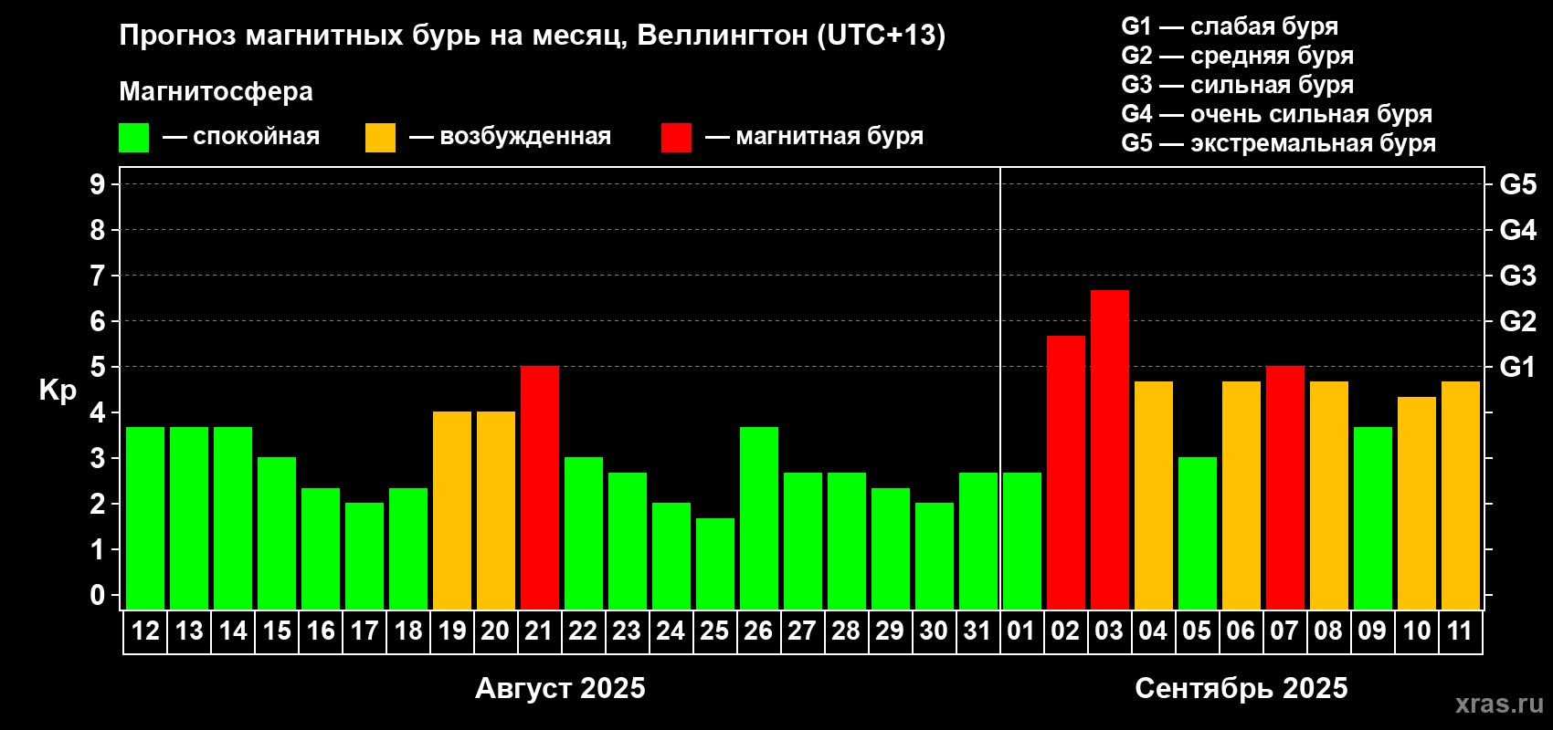 Прогноз максимального суточного геомагнитного индекса&nbsp;Kp на <b>1 месяц</b> (31 день) <b>с 12 августа по 11 сентября 2025 г</b>