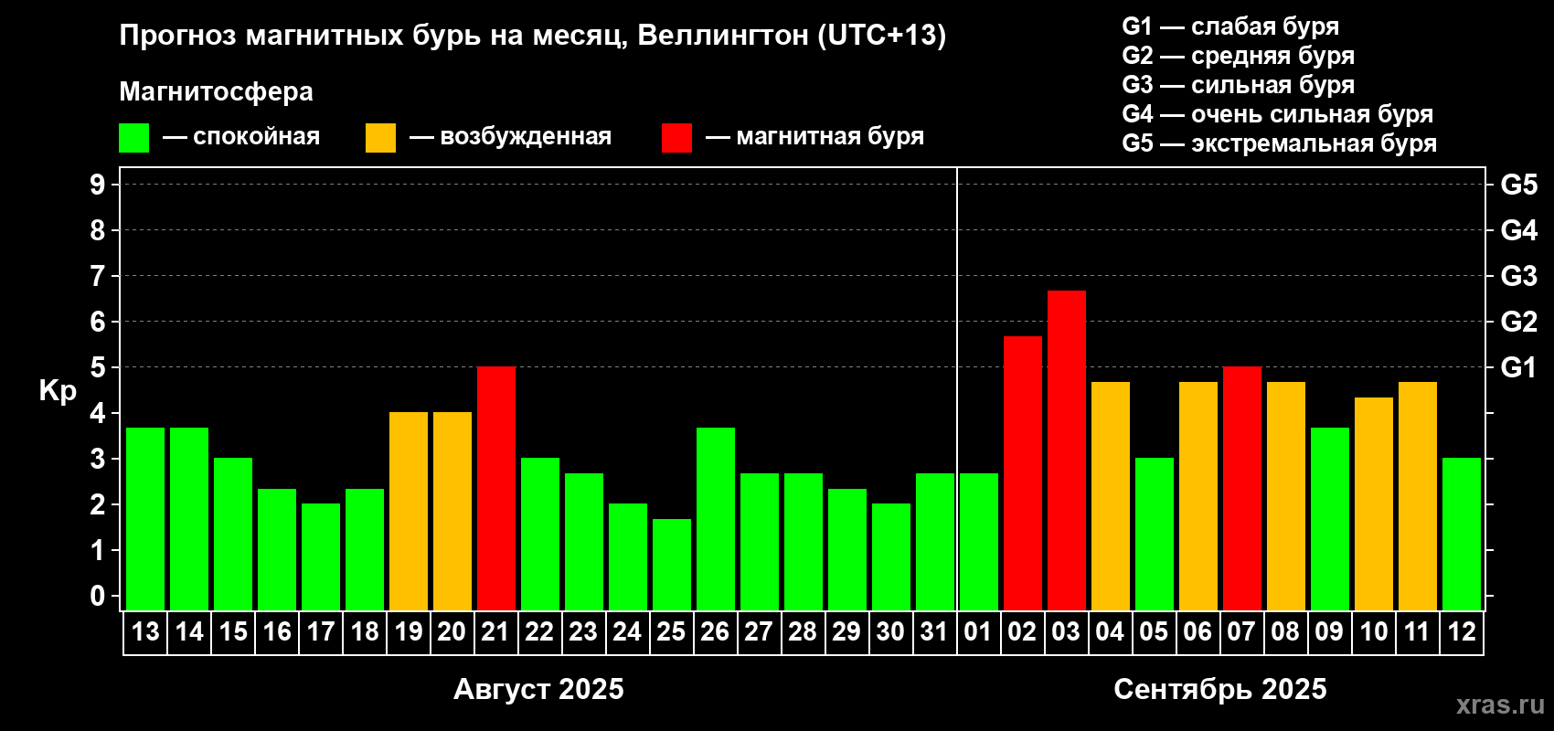 Прогноз максимального суточного геомагнитного индекса&nbsp;Kp на <b>1 месяц</b> (31 день) <b>с 13 августа по 12 сентября 2025 г</b>