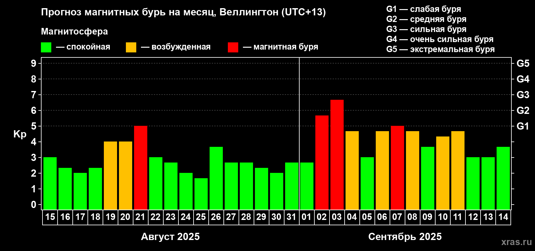 Прогноз максимального суточного геомагнитного индекса&nbsp;Kp на <b>1 месяц</b> (31 день) <b>с 15 августа по 14 сентября 2025 г</b>