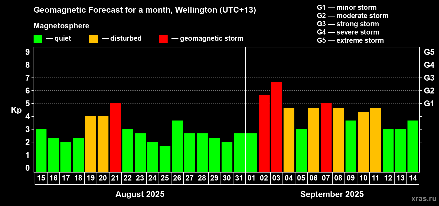 Forecast of the daily maximal value of geomagnetic index&nbsp;Kp for <b>1 month</b> (31 days) <b>from Aug 15, 2025 to Sep 14, 2025</b>