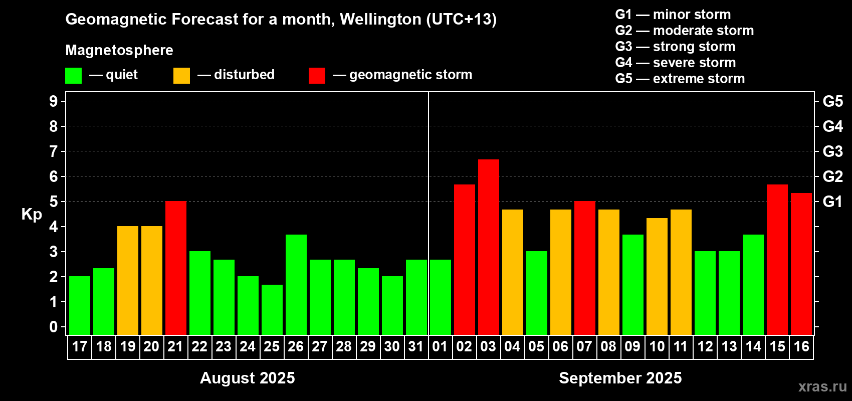 Forecast of the daily maximal value of geomagnetic index&nbsp;Kp for <b>1 month</b> (31 days) <b>from Aug 17, 2025 to Sep 16, 2025</b>