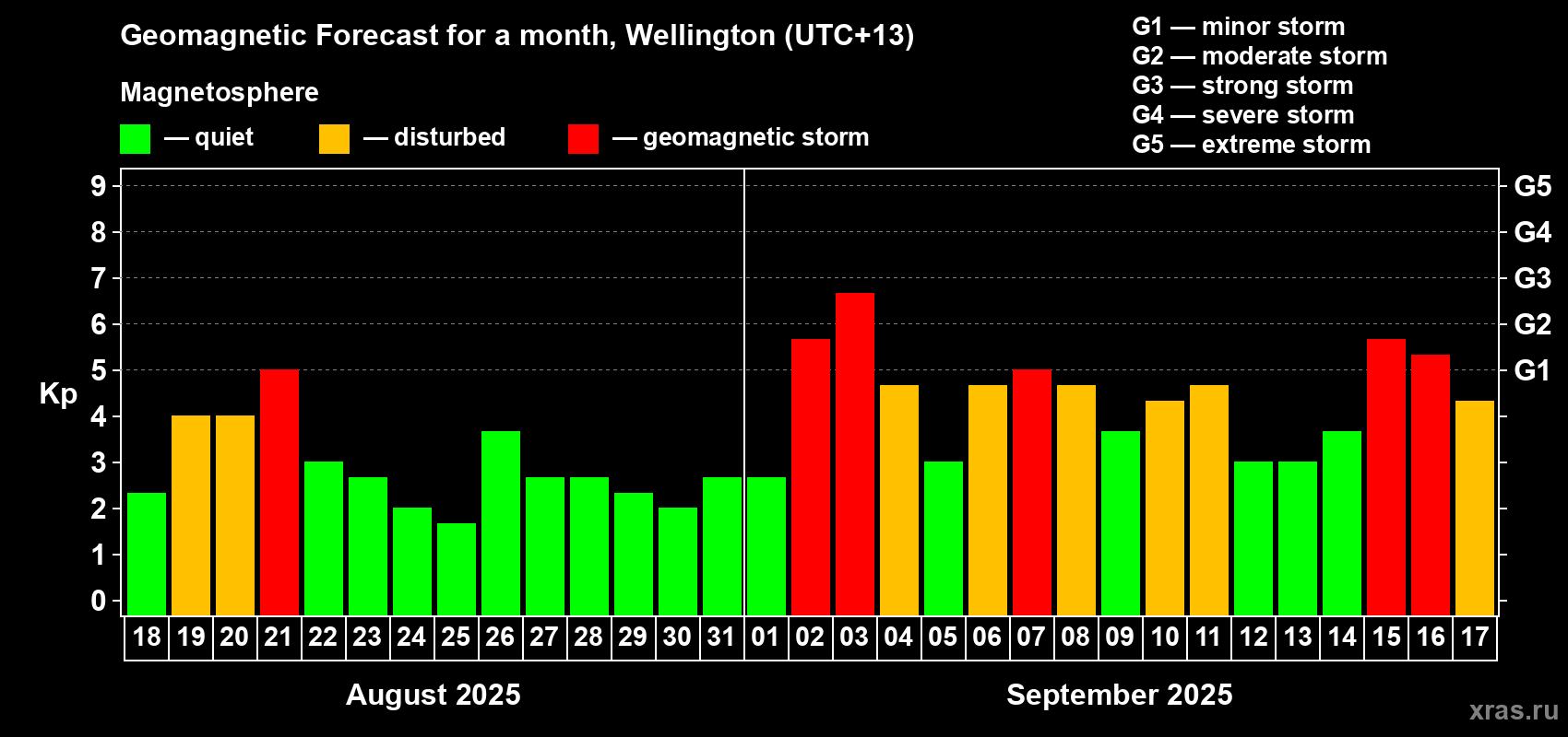 Forecast of the daily maximal value of geomagnetic index&nbsp;Kp for <b>1 month</b> (31 days) <b>from Aug 18, 2025 to Sep 17, 2025</b>
