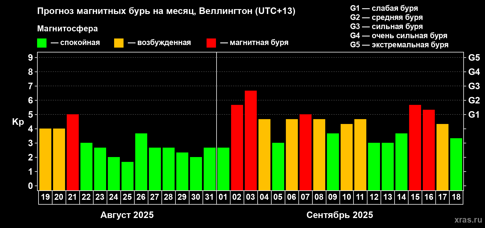 Прогноз максимального суточного геомагнитного индекса&nbsp;Kp на <b>1 месяц</b> (31 день) <b>с 19 августа по 18 сентября 2025 г</b>
