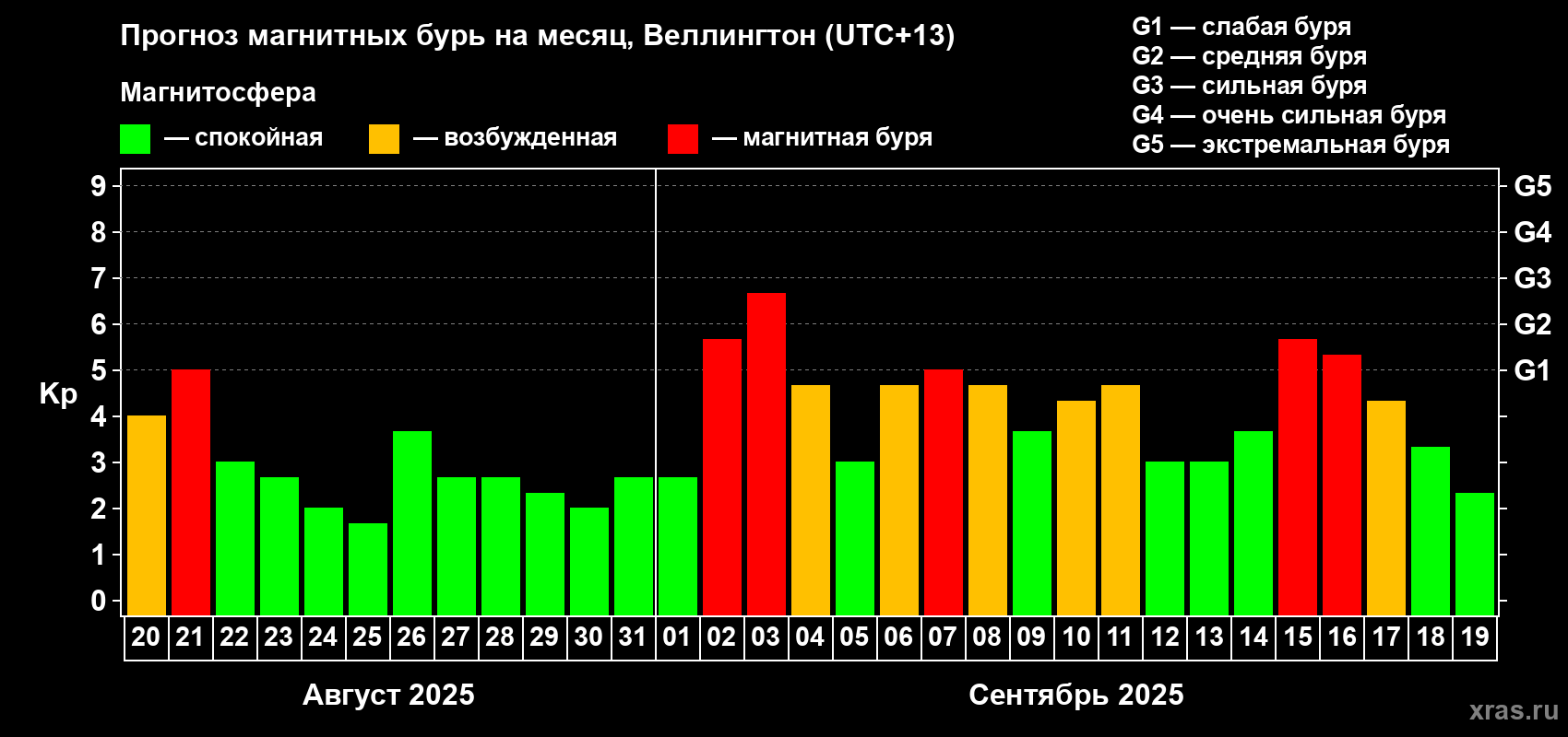 Прогноз максимального суточного геомагнитного индекса&nbsp;Kp на <b>1 месяц</b> (31 день) <b>с 20 августа по 19 сентября 2025 г</b>