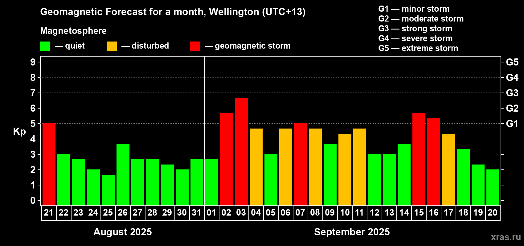 Forecast of the daily maximal value of geomagnetic index&nbsp;Kp for <b>1 month</b> (31 days) <b>from Aug 21, 2025 to Sep 20, 2025</b>
