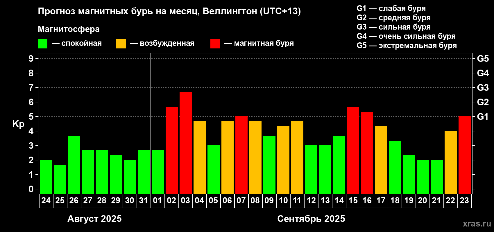 Прогноз максимального суточного геомагнитного индекса&nbsp;Kp на <b>1 месяц</b> (31 день) <b>с 24 августа по 23 сентября 2025 г</b>