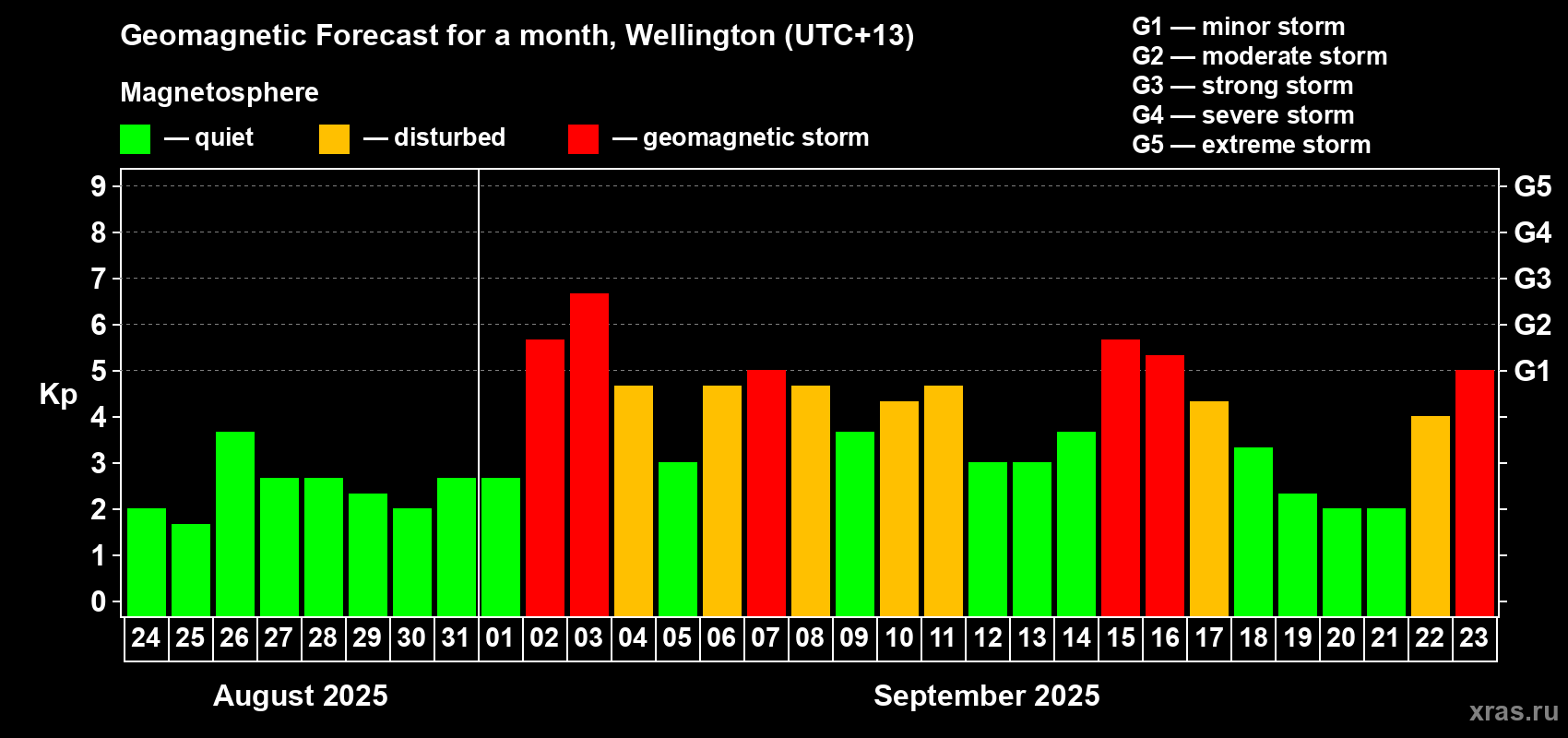 Forecast of the daily maximal value of geomagnetic index&nbsp;Kp for <b>1 month</b> (31 days) <b>from Aug 24, 2025 to Sep 23, 2025</b>