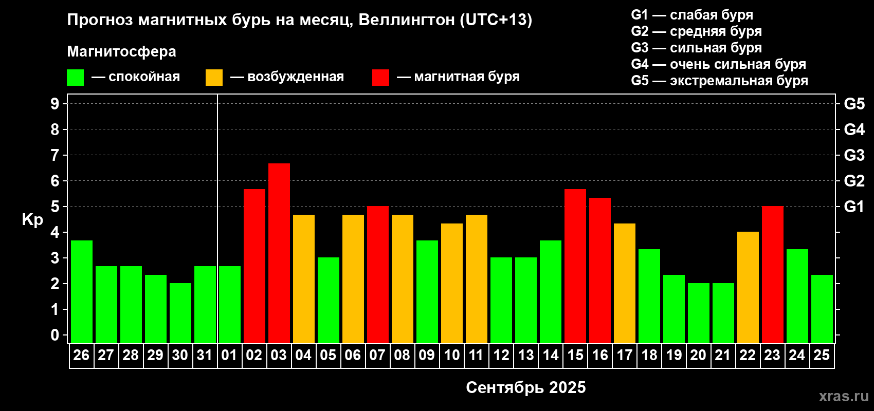Прогноз максимального суточного геомагнитного индекса&nbsp;Kp на <b>1 месяц</b> (31 день) <b>с 26 августа по 25 сентября 2025 г</b>