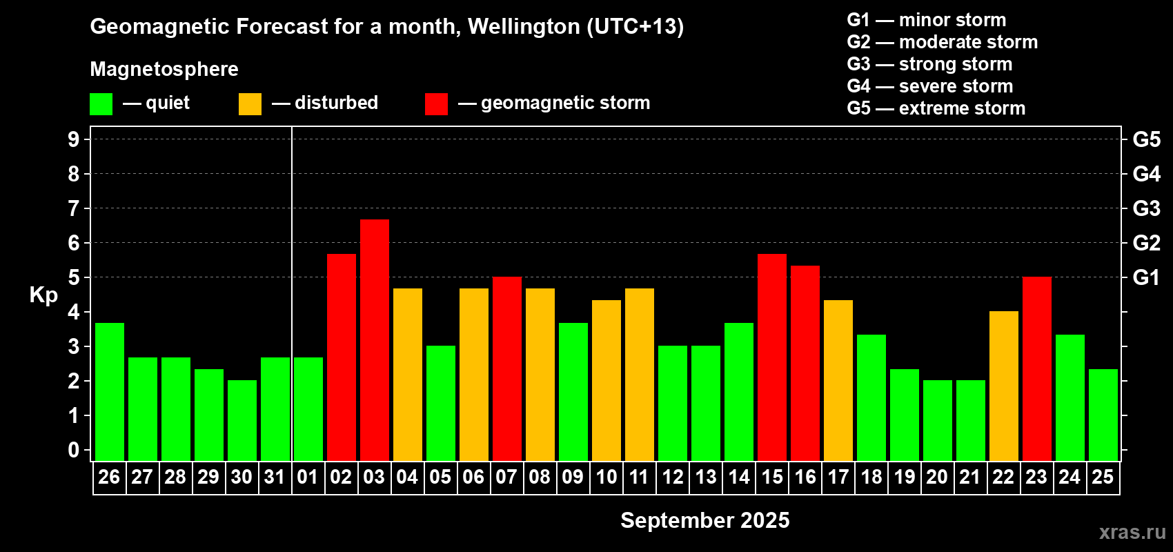 Forecast of the daily maximal value of geomagnetic index Kp for <b>1 month</b> (31 days) <b>from Aug 26, 2025 to Sep 25, 2025</b>