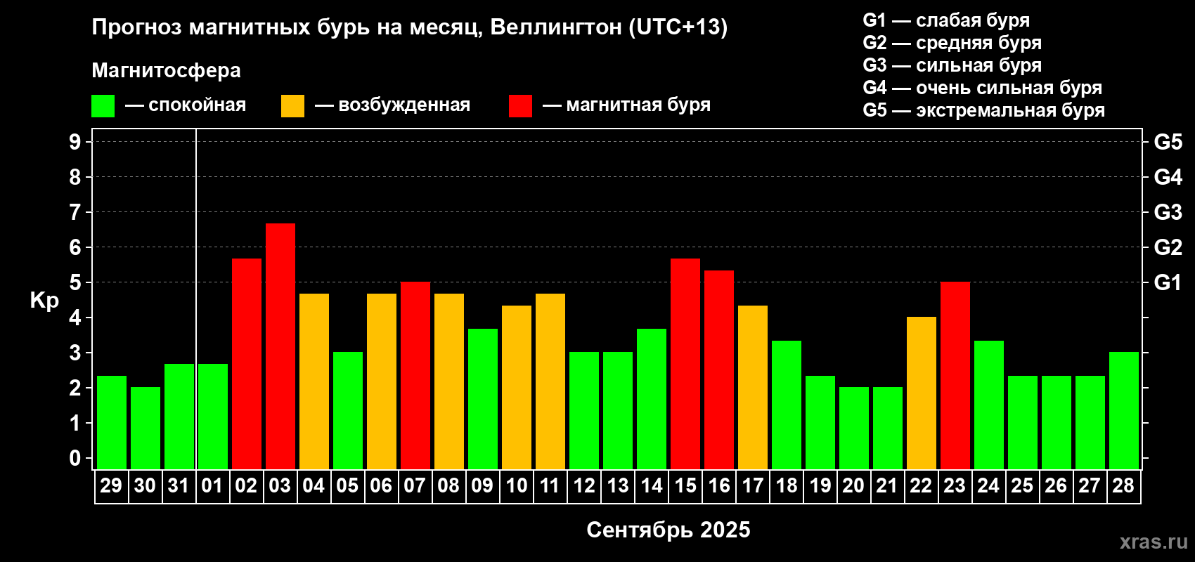 Прогноз максимального суточного геомагнитного индекса&nbsp;Kp на <b>1 месяц</b> (31 день) <b>с 29 августа по 28 сентября 2025 г</b>