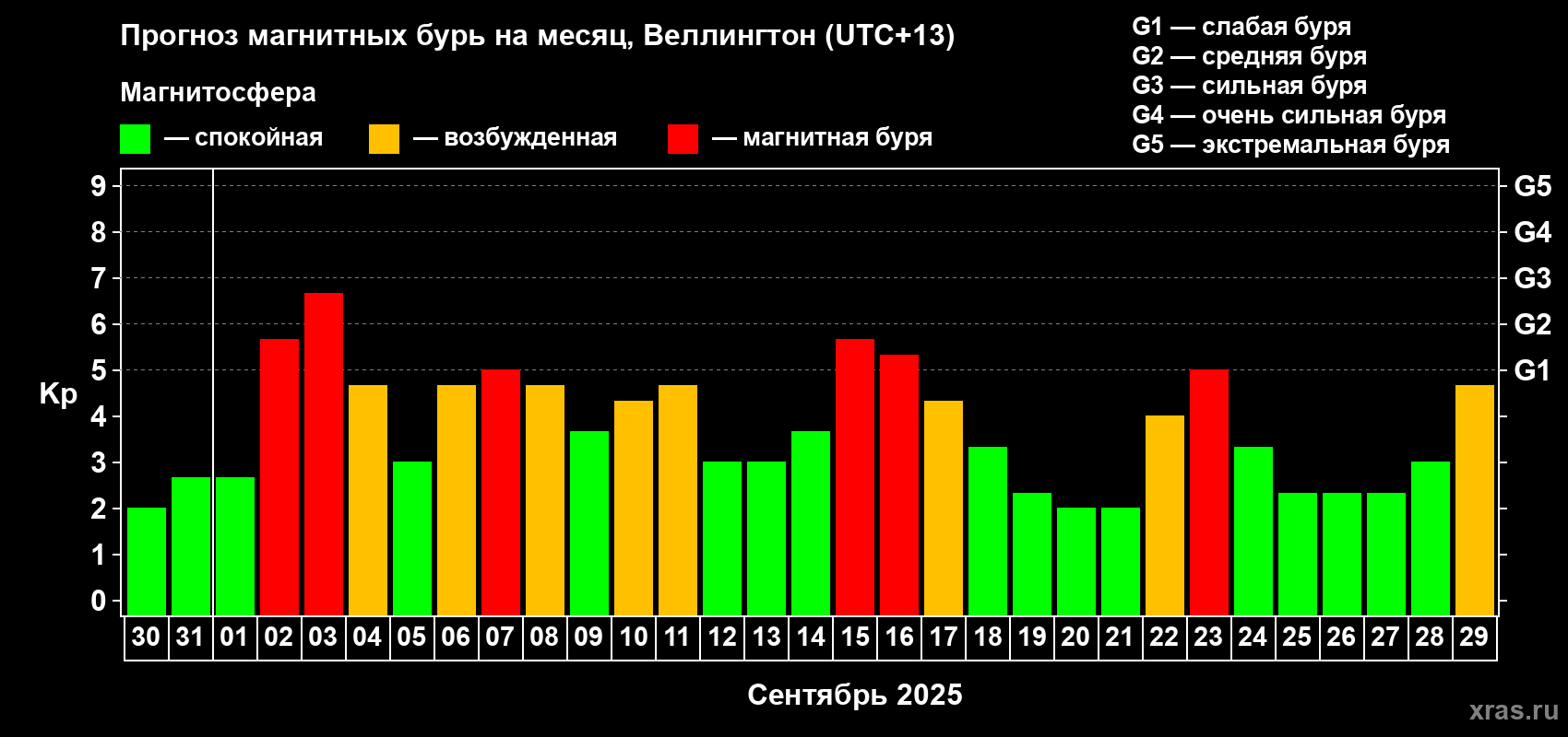 Прогноз максимального суточного геомагнитного индекса&nbsp;Kp на <b>1 месяц</b> (31 день) <b>с 30 августа по 29 сентября 2025 г</b>