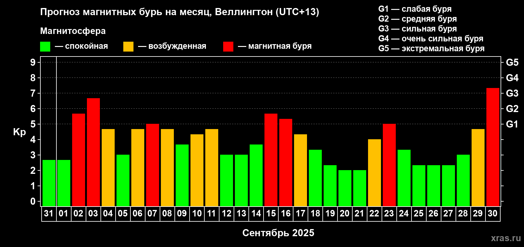 Прогноз максимального суточного геомагнитного индекса&nbsp;Kp на <b>1 месяц</b> (31 день) <b>с 31 августа по 30 сентября 2025 г</b>