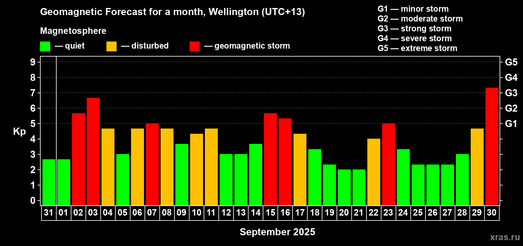 Forecast of the daily maximal value of geomagnetic index&nbsp;Kp for <b>1 month</b> (31 days) <b>from Aug 31, 2025 to Sep 30, 2025</b>