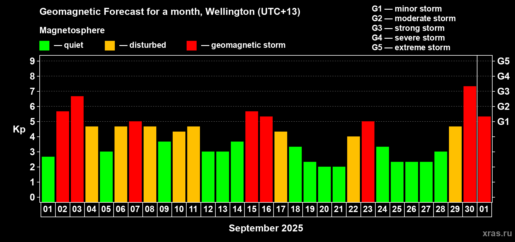 Forecast of the daily maximal value of geomagnetic index Kp for <b>1 month</b> (31 days) <b>from Sep 01, 2025 to Oct 01, 2025</b>